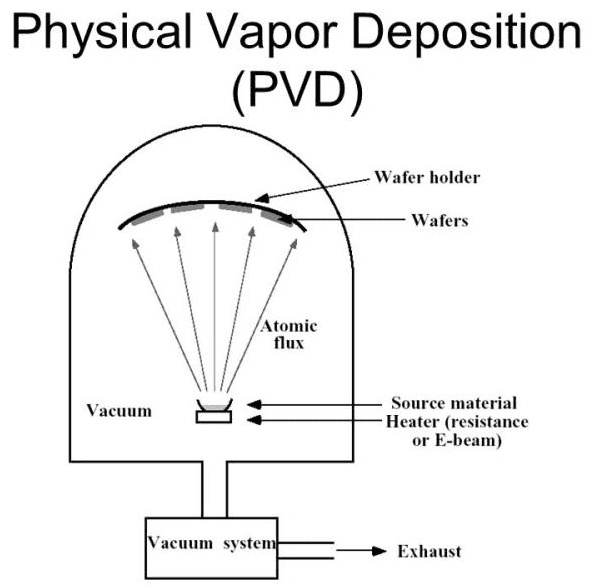 Diagrama esquemático do princípio PVD_副本