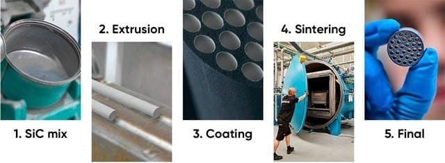 Como é fabricada uma membrana cerâmica de SiC?
